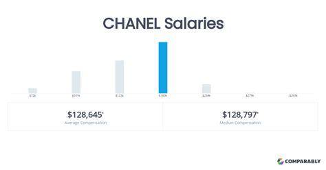 Chanel Fashion Buyer Salaries 